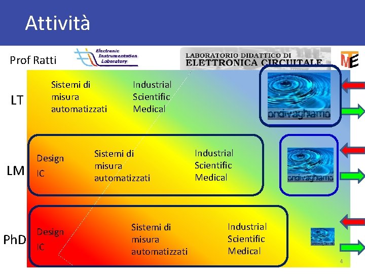 Attività Prof Ratti Sistemi di misura automatizzati LT LM Ph. D Design IC Industrial