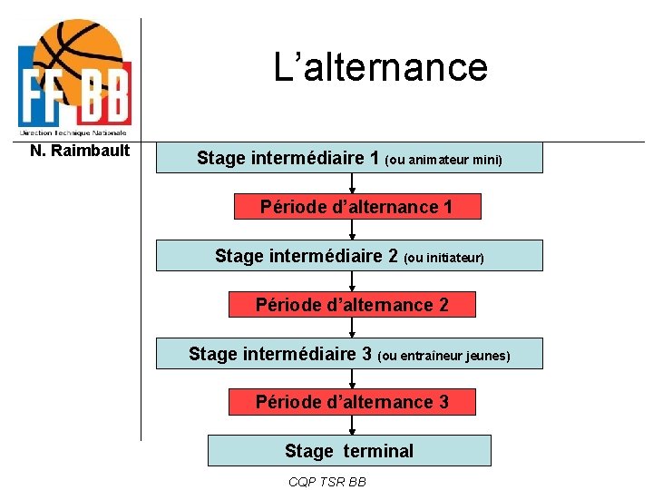 L’alternance N. Raimbault Stage intermédiaire 1 (ou animateur mini) Période d’alternance 1 Stage intermédiaire