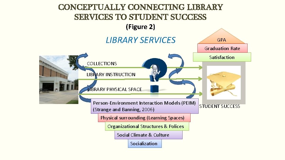 CONCEPTUALLY CONNECTING LIBRARY SERVICES TO STUDENT SUCCESS (Figure 2) LIBRARY SERVICES GPA Graduation Rate