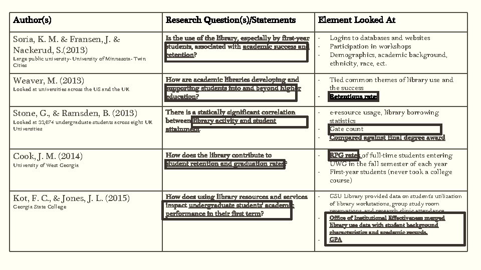 Author(s) Research Question(s)/Statements Element Looked At Soria, K. M. & Fransen, J. & Nackerud,