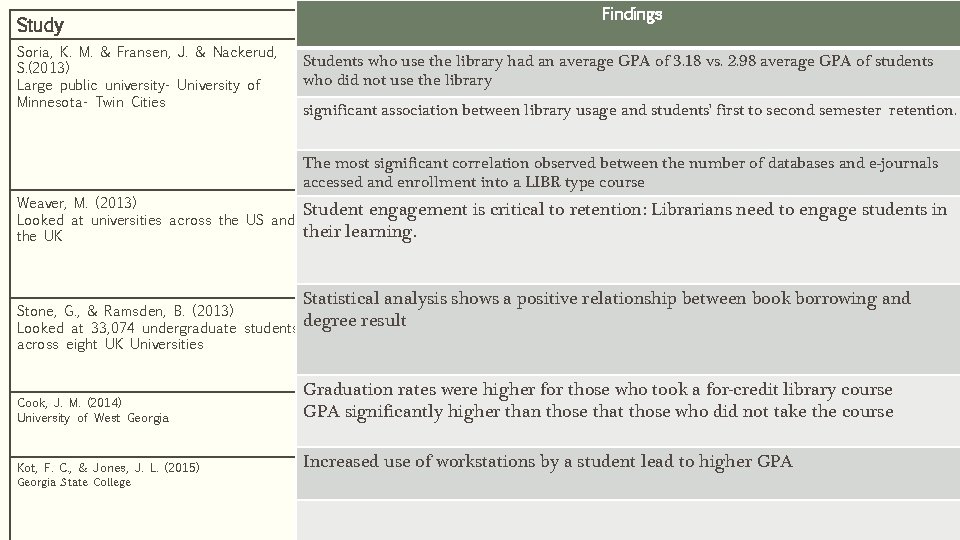 Study Soria, K. M. & Fransen, J. & Nackerud, S. (2013) Large public university-