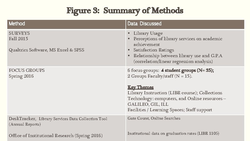 Figure 3: Summary of Methods Method Data Discussed SURVEYS Fall 2015 § Library Usage
