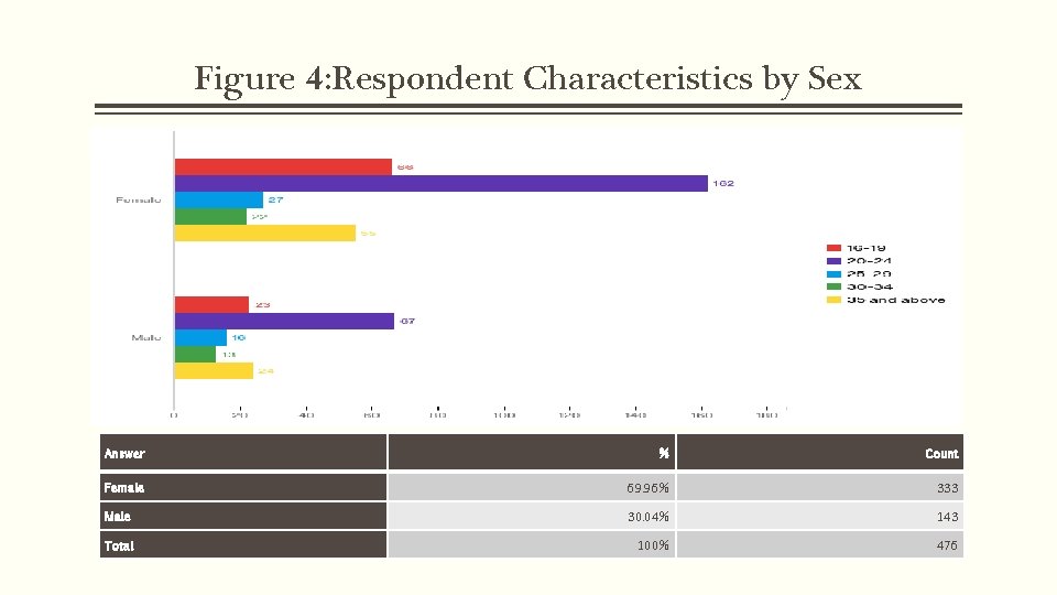 Figure 4: Respondent Characteristics by Sex Answer % Count Female 69. 96% 333 Male