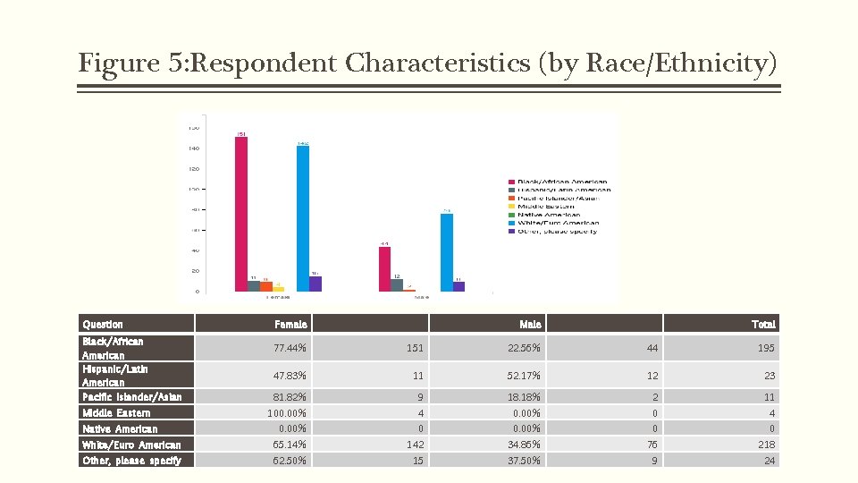 Figure 5: Respondent Characteristics (by Race/Ethnicity) Question Black/African American Hispanic/Latin American Pacific Islander/Asian Female