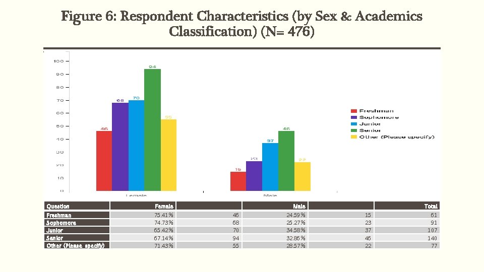 Figure 6: Respondent Characteristics (by Sex & Academics Classification) (N= 476) Question Female Freshman