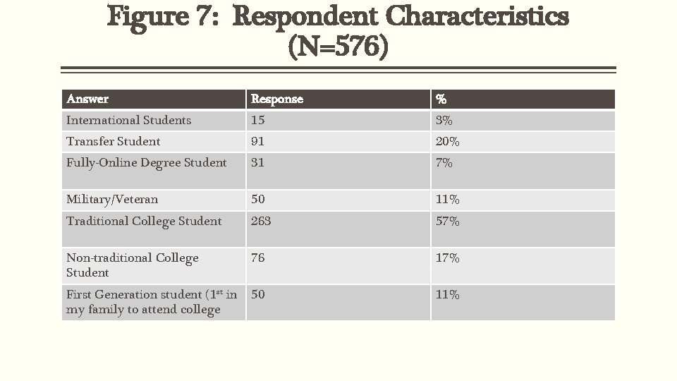 Figure 7: Respondent Characteristics (N=576) Answer Response % International Students 15 3% Transfer Student