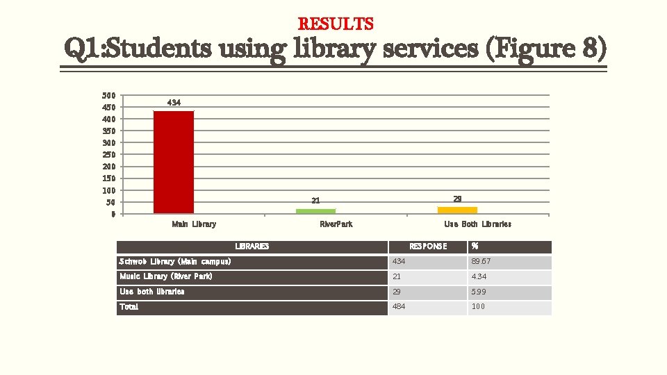 RESULTS Q 1: Students using library services (Figure 8) 500 434 450 400 350