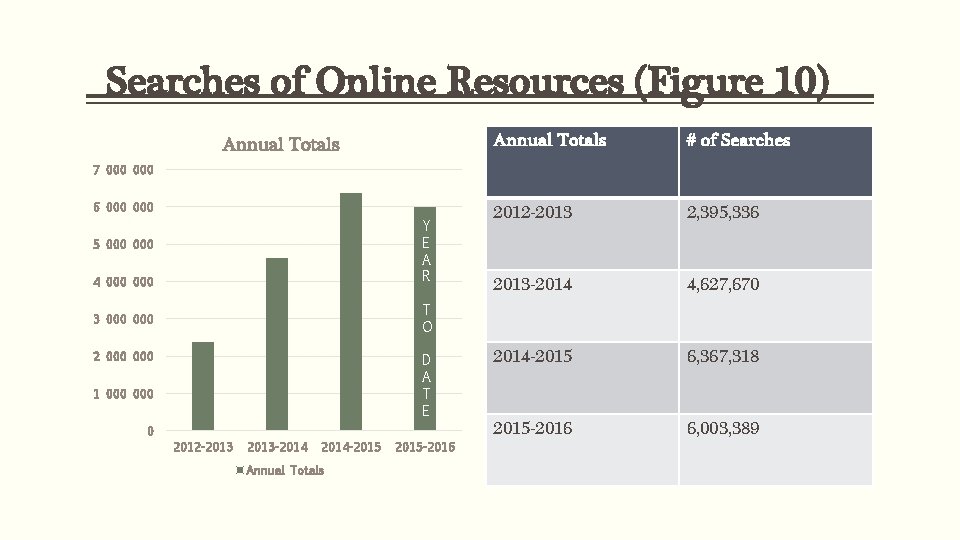 Searches of Online Resources (Figure 10) Annual Totals # of Searches 2012 -2013 2,