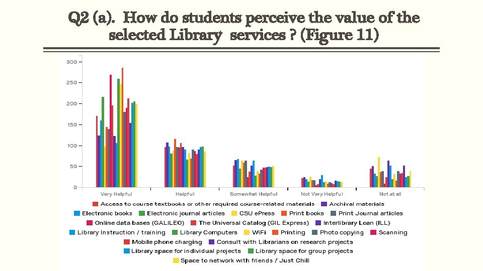 Q 2 (a). How do students perceive the value of the selected Library services