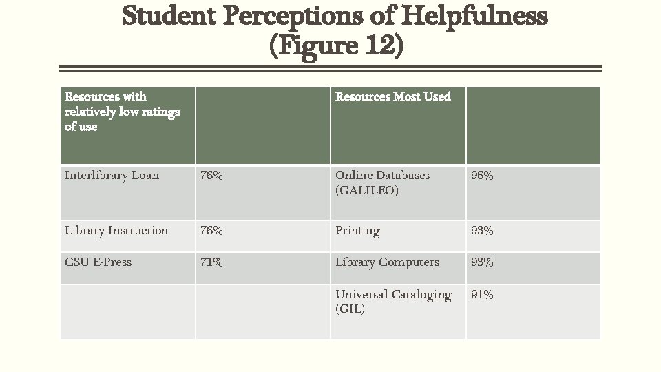 Student Perceptions of Helpfulness (Figure 12) Resources with relatively low ratings of use Resources