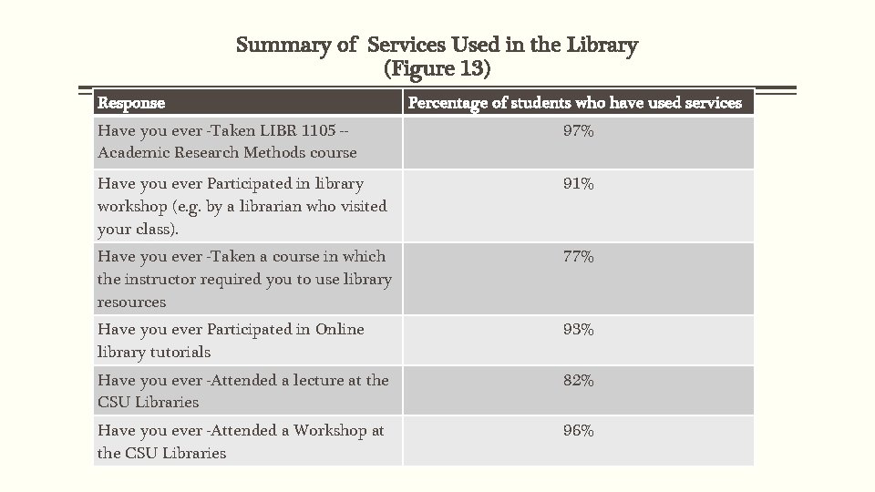 Summary of Services Used in the Library (Figure 13) Response Percentage of students who