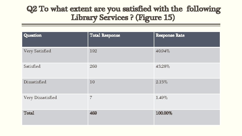 Q 2 To what extent are you satisfied with the following Library Services ?