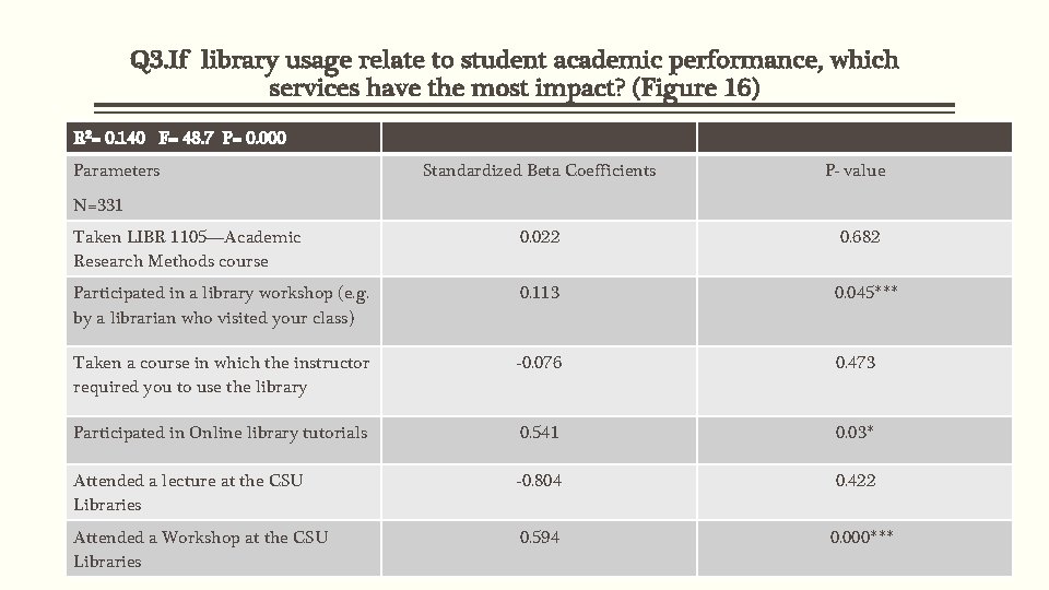 Q 3. If library usage relate to student academic performance, which services have the