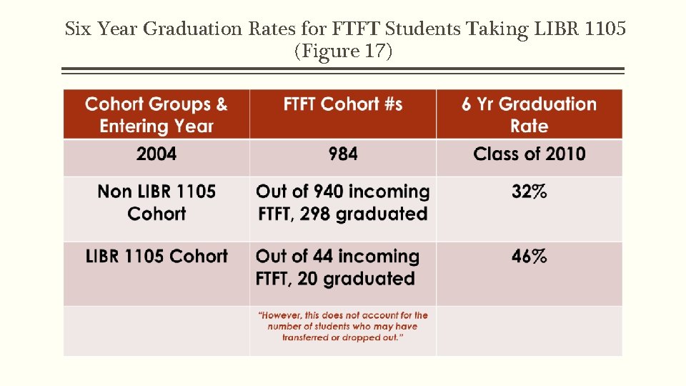 Six Year Graduation Rates for FTFT Students Taking LIBR 1105 (Figure 17) 