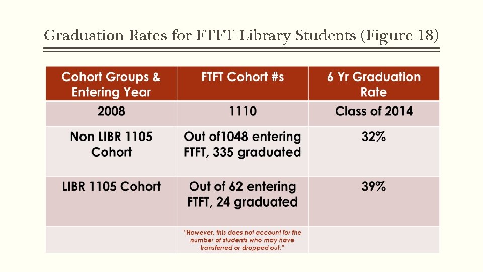 Graduation Rates for FTFT Library Students (Figure 18) 