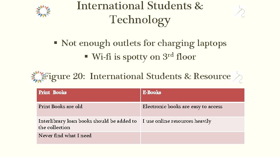 International Students & Technology § Not enough outlets for charging laptops § Wi-fi is