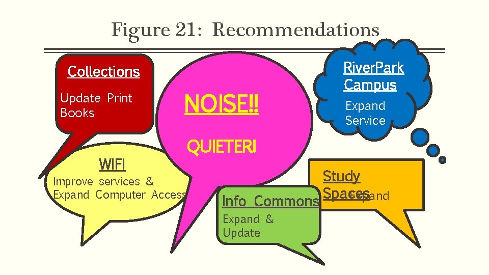 Figure 21: Recommendations Collections Update Print Books WIFI NOISE!! River. Park Campus Expand Service