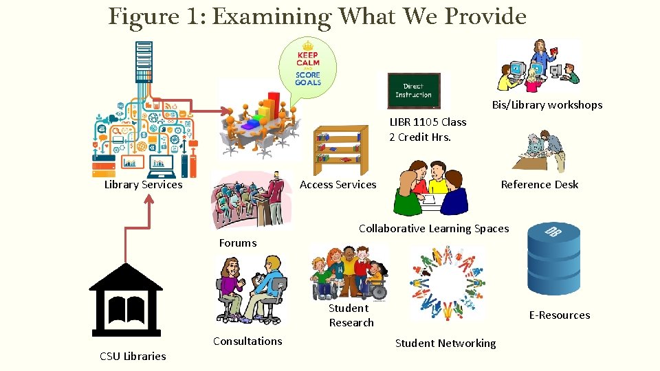 Figure 1: Examining What We Provide Bis/Library workshops LIBR 1105 Class 2 Credit Hrs.