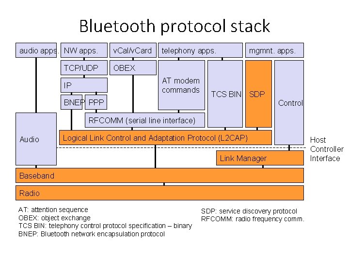 Bluetooth protocol stack audio apps. NW apps. TCP/UDP v. Cal/v. Card telephony apps. OBEX Bluetooth protocol stack audio apps. NW apps. TCP/UDP v. Cal/v. Card telephony apps. OBEX