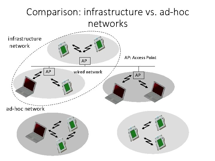 Comparison: infrastructure vs. ad-hoc networks infrastructure network AP AP ad-hoc network wired network AP: Comparison: infrastructure vs. ad-hoc networks infrastructure network AP AP ad-hoc network wired network AP: