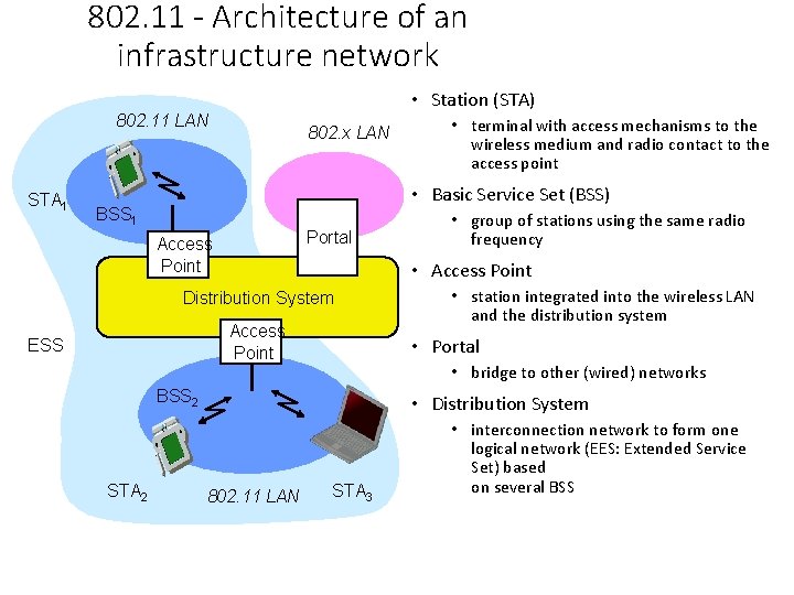 802. 11 - Architecture of an infrastructure network • Station (STA) 802. 11 LAN 802. 11 - Architecture of an infrastructure network • Station (STA) 802. 11 LAN