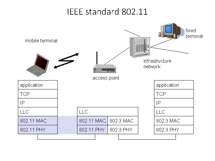 IEEE standard 802. 11 fixed terminal mobile terminal infrastructure network access point application TCP IEEE standard 802. 11 fixed terminal mobile terminal infrastructure network access point application TCP