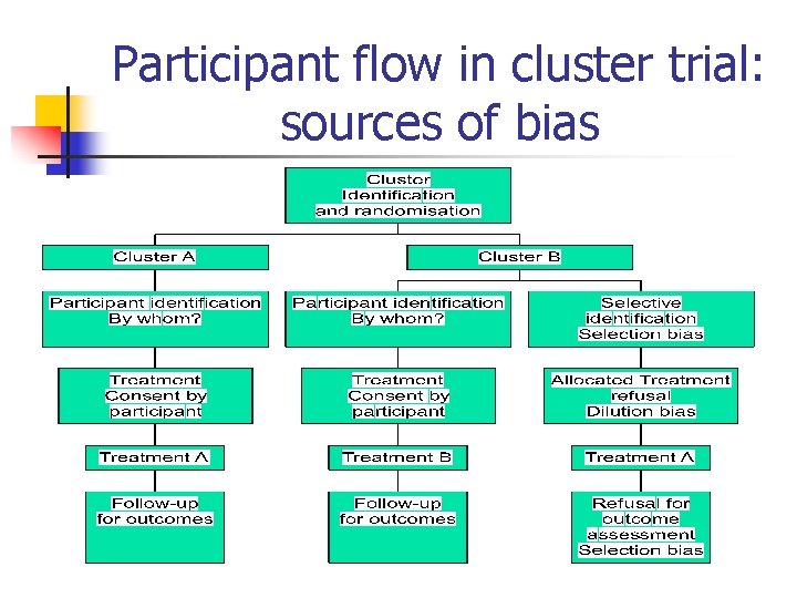 Participant flow in cluster trial: sources of bias 