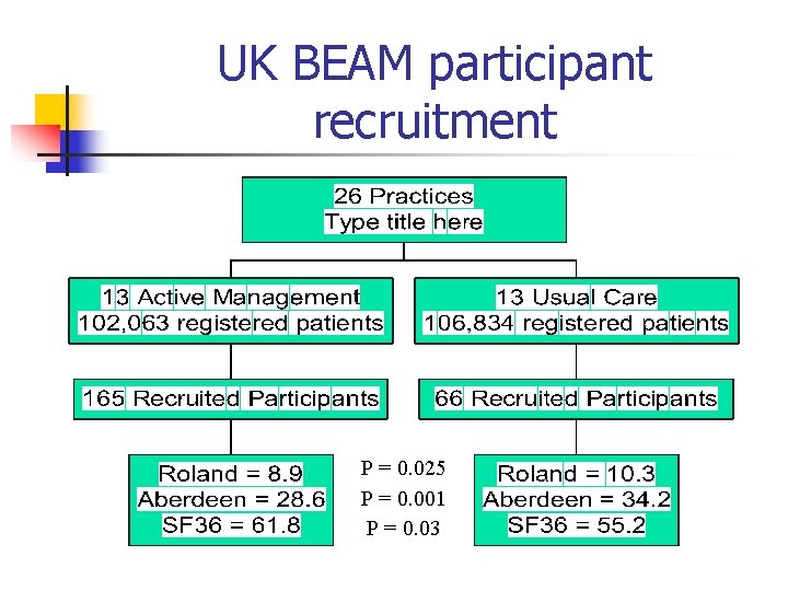 UK BEAM participant recruitment P = 0. 025 P = 0. 001 P =
