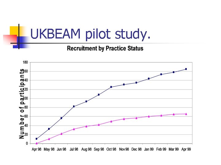 UKBEAM pilot study. 