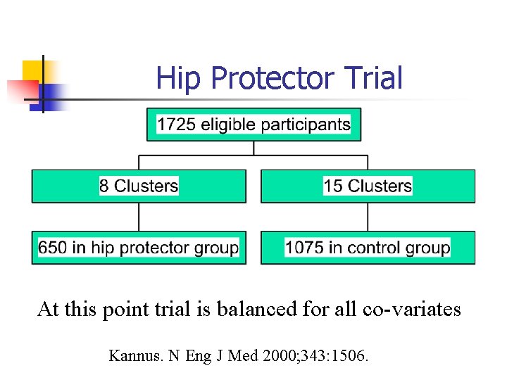 Hip Protector Trial At this point trial is balanced for all co-variates Kannus. N