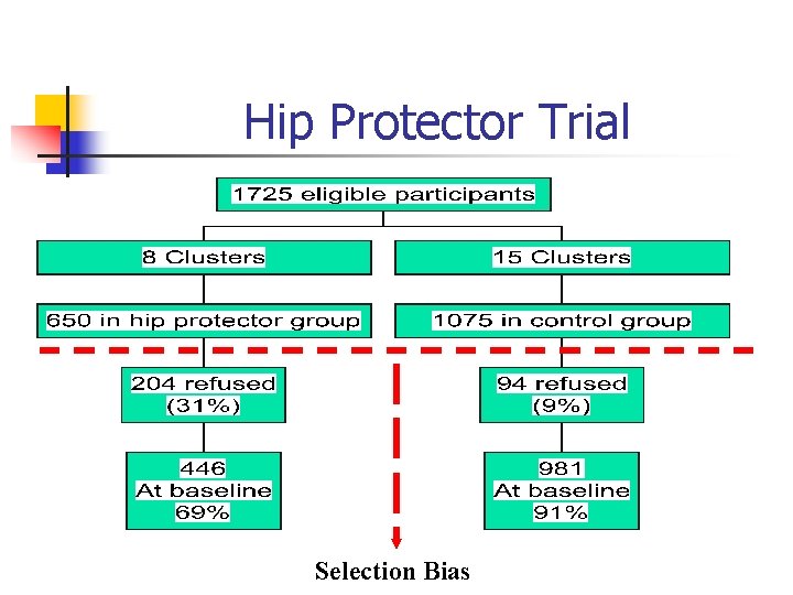 Hip Protector Trial Selection Bias 