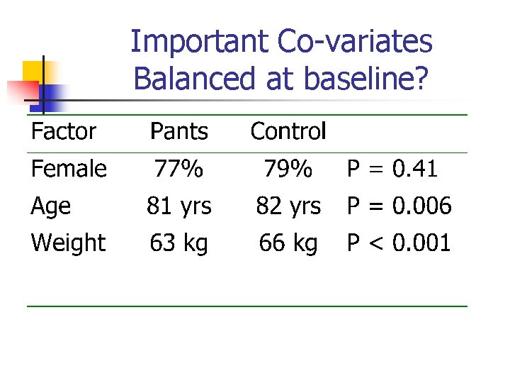 Important Co-variates Balanced at baseline? 