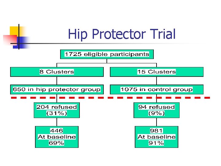 Hip Protector Trial 