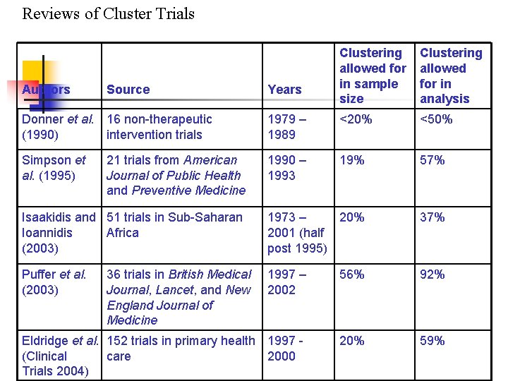 Reviews of Cluster Trials Authors Source Years Clustering allowed for in sample size Clustering