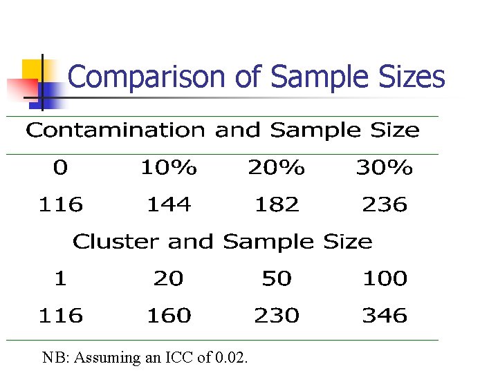 Comparison of Sample Sizes NB: Assuming an ICC of 0. 02. 