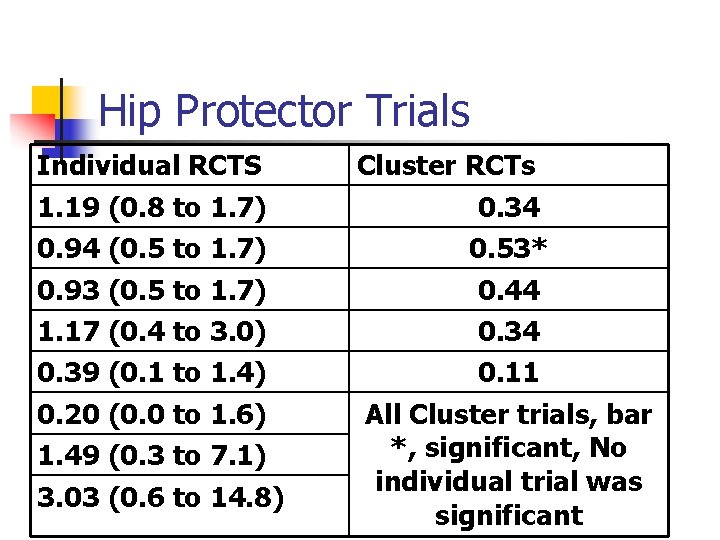 Hip Protector Trials Individual RCTS 1. 19 (0. 8 to 1. 7) 0. 94