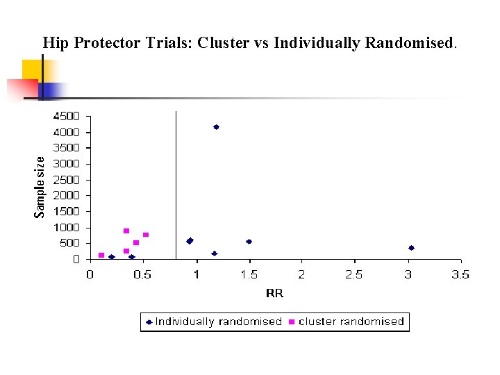 Hip Protector Trials: Cluster vs Individually Randomised. 