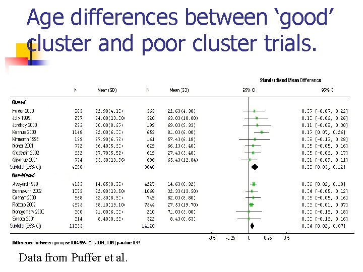 Age differences between ‘good’ cluster and poor cluster trials. Data from Puffer et al.