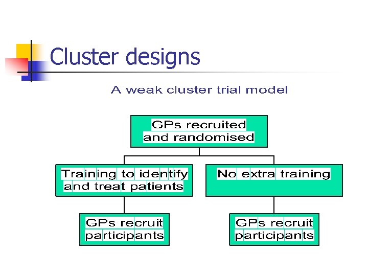 Cluster designs 