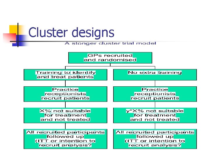 Cluster designs 