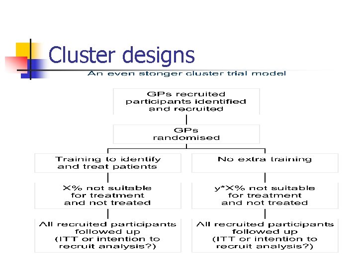 Cluster designs 