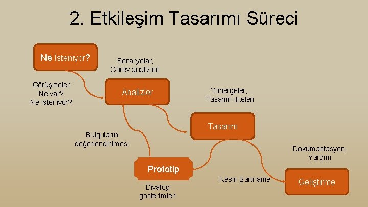 2. Etkileşim Tasarımı Süreci Ne İsteniyor? Görüşmeler Ne var? Ne isteniyor? Senaryolar, Görev analizleri