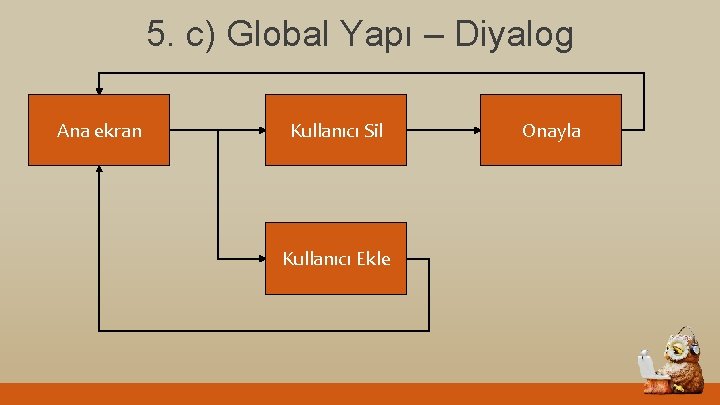 5. c) Global Yapı – Diyalog Ana ekran Kullanıcı Sil Kullanıcı Ekle Onayla 