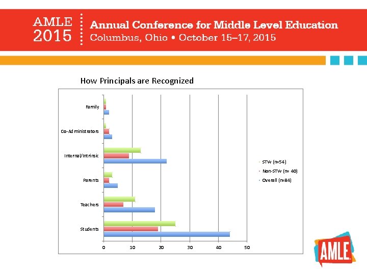 How Principals are Recognized Family Co-Administrators Internal/Intrinsic STW (n=54) Non-STW (n= 40) Parents Overall