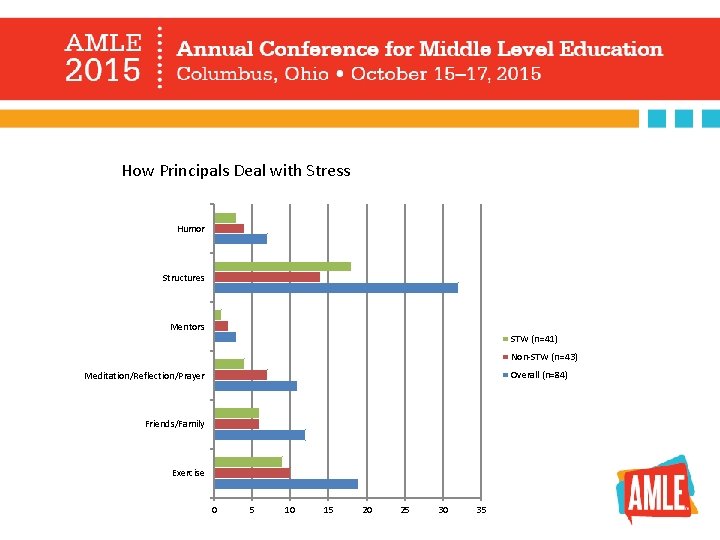 How Principals Deal with Stress Humor Structures Mentors STW (n=41) Non-STW (n=43) Overall (n=84)