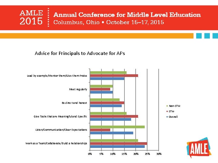 Advice for Principals to Advocate for APs Lead by example/Mentor them/Give them Praise Meet