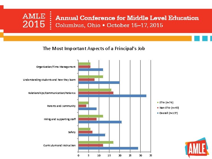 The Most Important Aspects of a Principal’s Job Organization/Time Management Understanding students and how