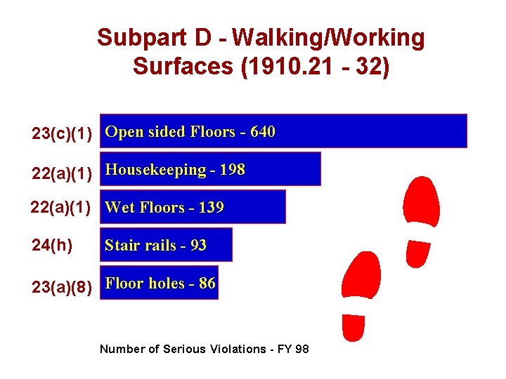 Subpart D - Walking/Working Surfaces (1910. 21 - 32) 23(c)(1) Open sided Floors -