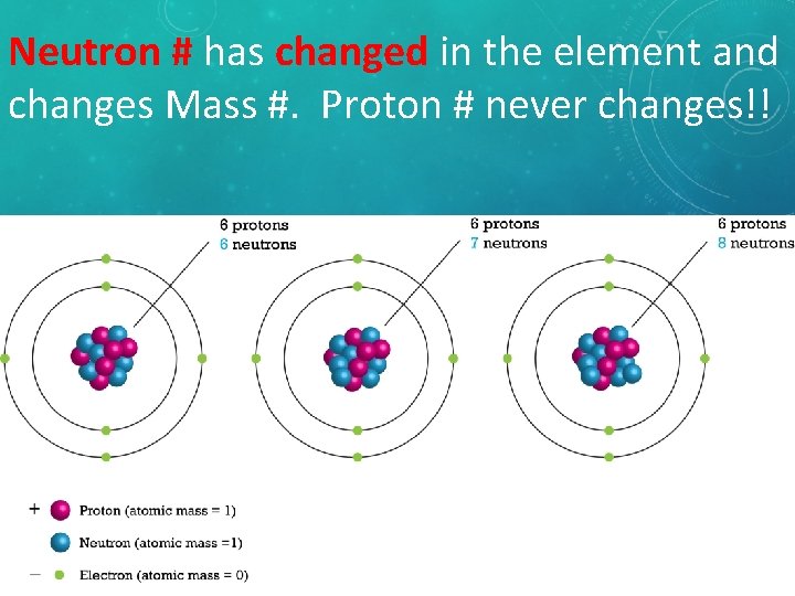 Neutron # has changed in the element and changes Mass #. Proton # never