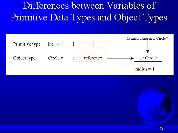 Differences between Variables of Primitive Data Types and Object Types 22 
